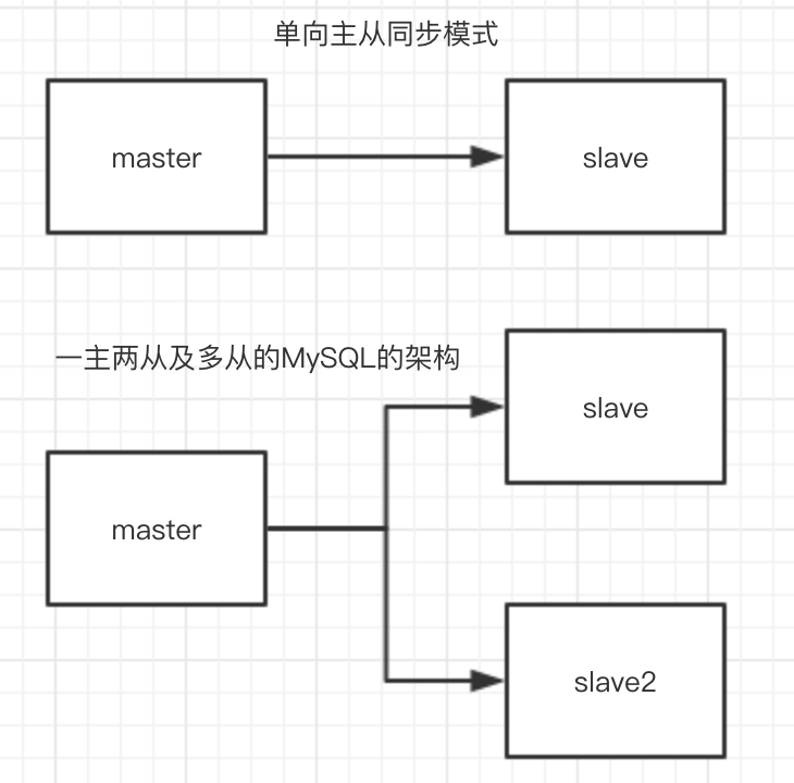 单向主从同步