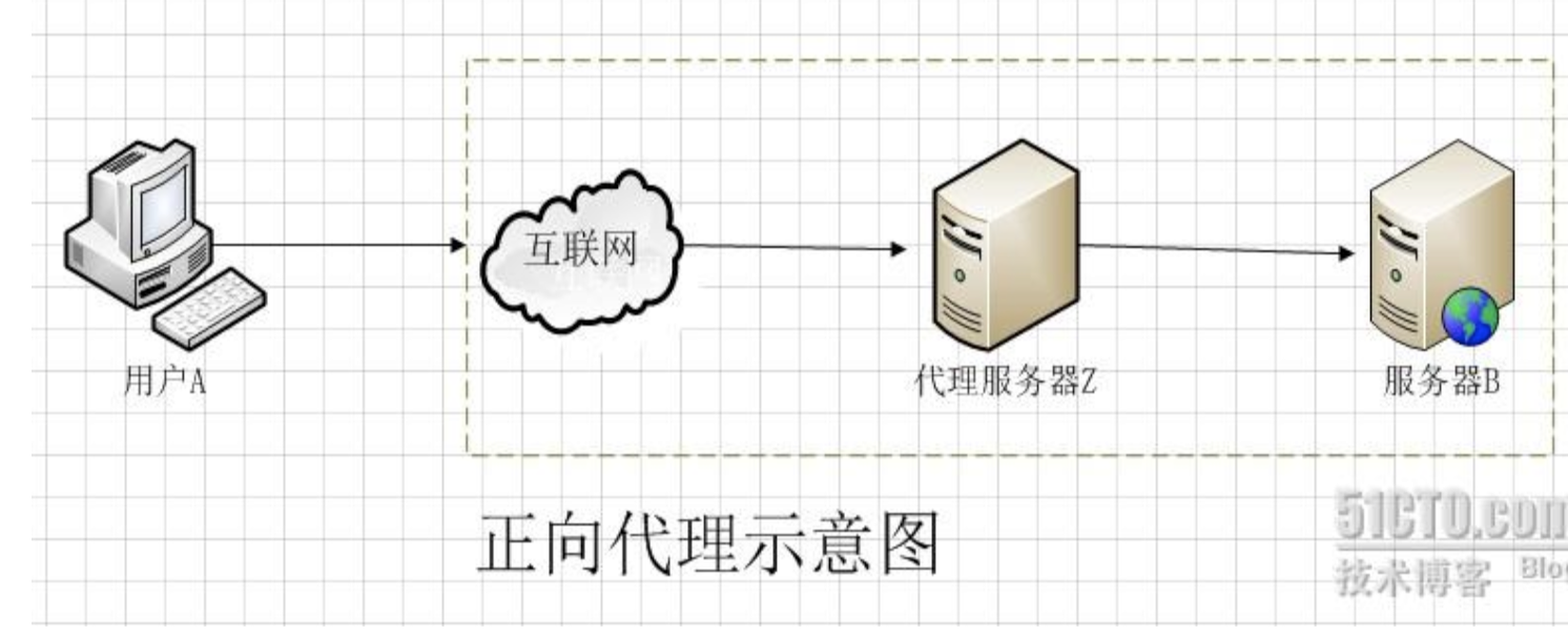 正向代理