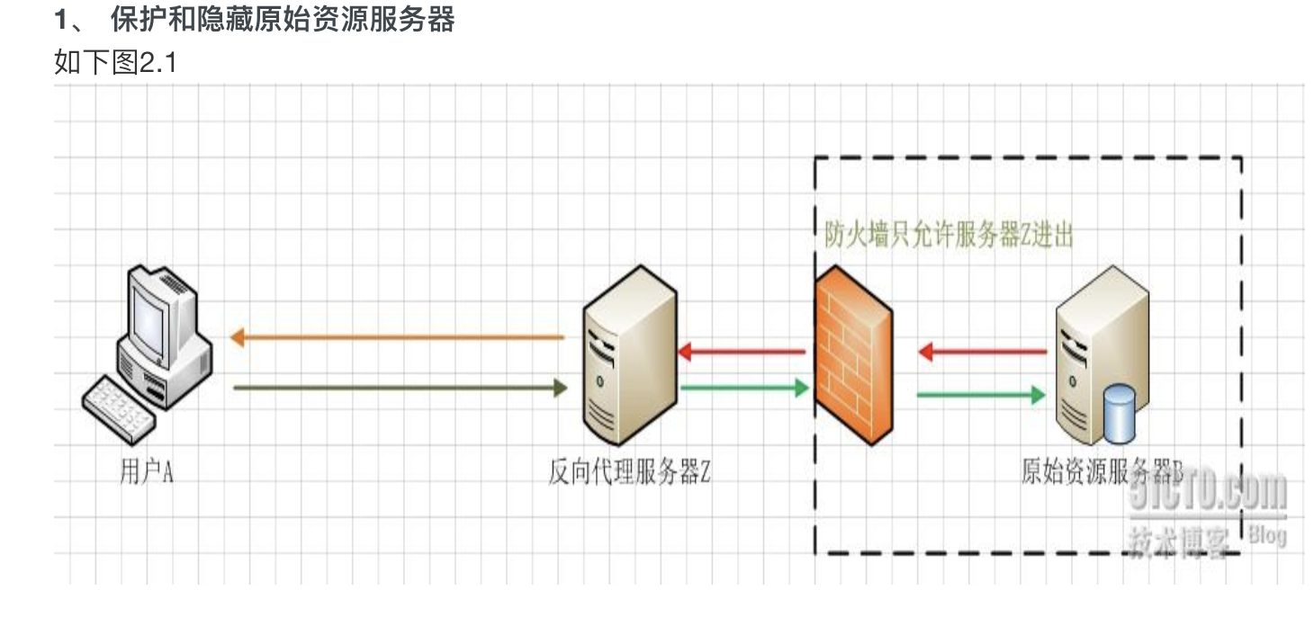 反向代理