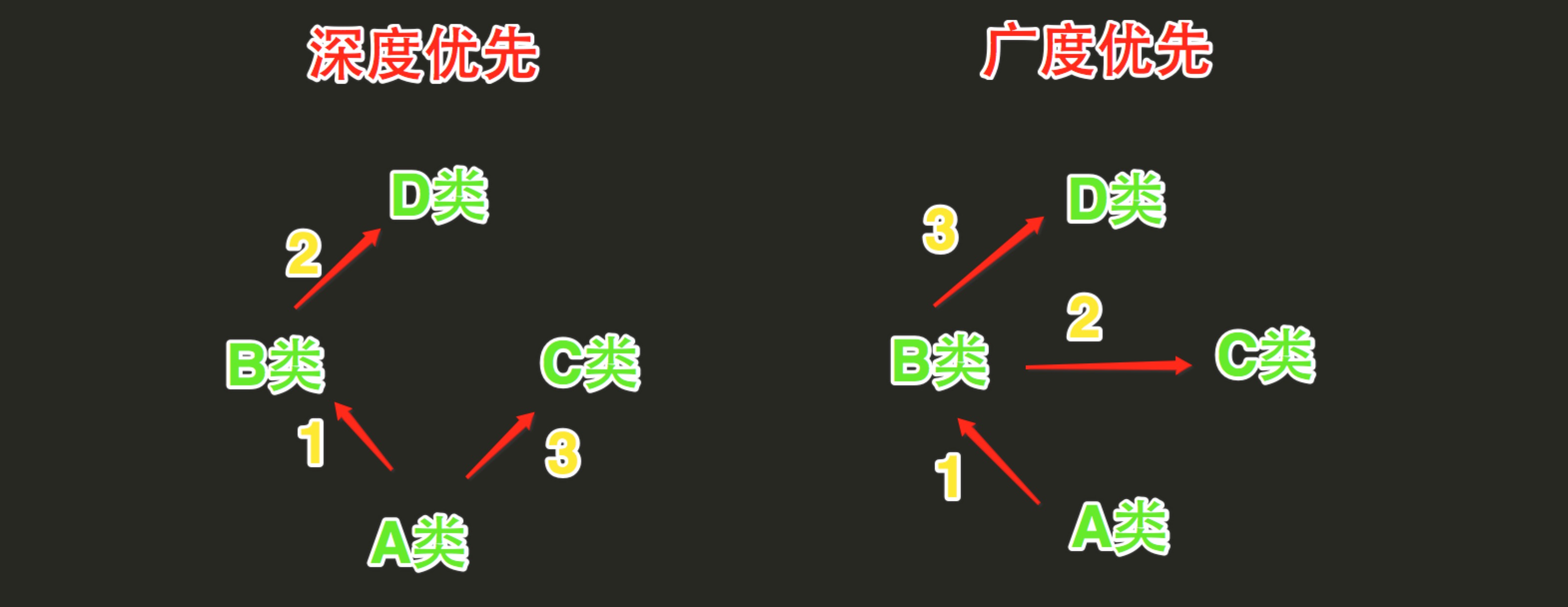 查找方式