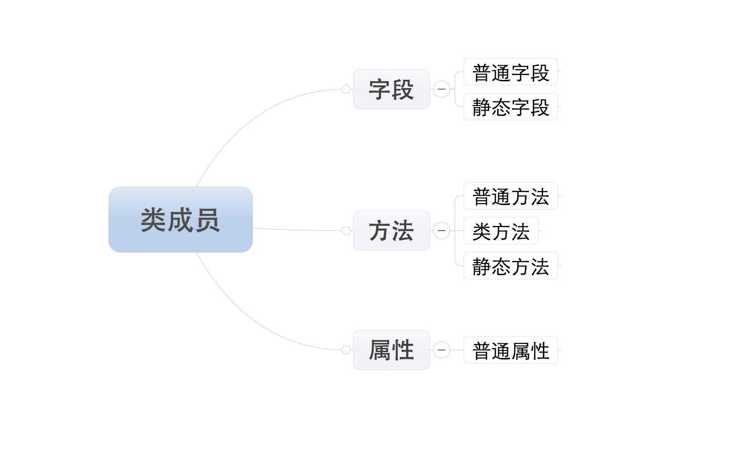 类成员